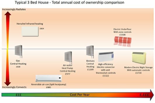 Heating Comparison