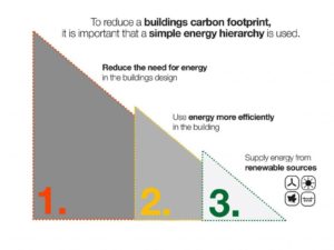 Eco heating options and energy efficiency