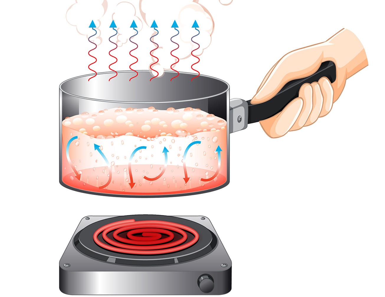 Diagramma di una padella che mostra la convezione